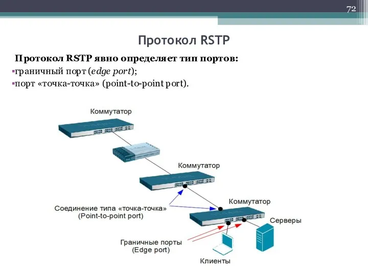 Протокол RSTP явно определяет тип портов: граничный порт (edge port); порт «точка-точка» (point-to-point port). Протокол RSTP