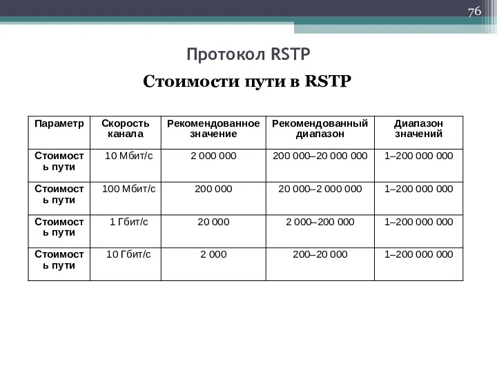 Стоимости пути в RSTP Протокол RSTP