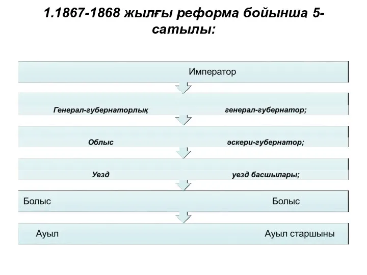 1.1867-1868 жылғы реформа бойынша 5-сатылы: