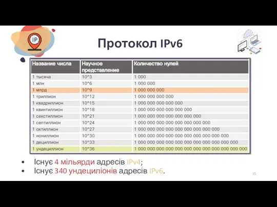 Протокол IPv6 Існує 4 мільярди адресів IPv4; Існує 340 ундециліонів адресів IPv6.