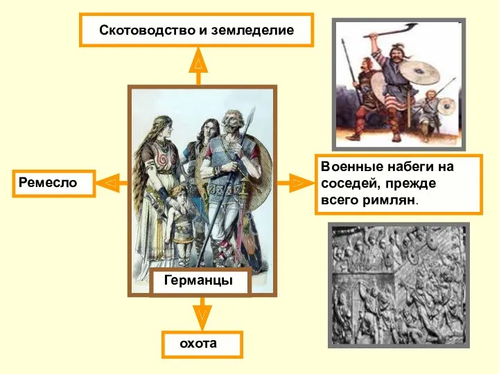 Скотоводство и земледелие охота Военные набеги на соседей, прежде всего римлян. Германцы Ремесло