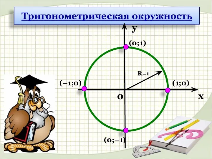 Тригонометрическая окружность 0 x y (0;1) (–1;0) (0;–1) (1;0)