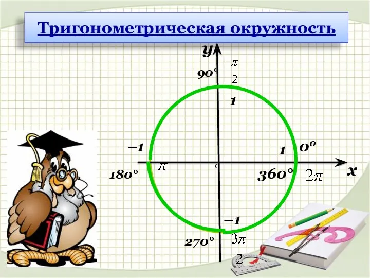 0 x y 00 1 1 –1 –1 90° 180° 270° 360° Тригонометрическая окружность