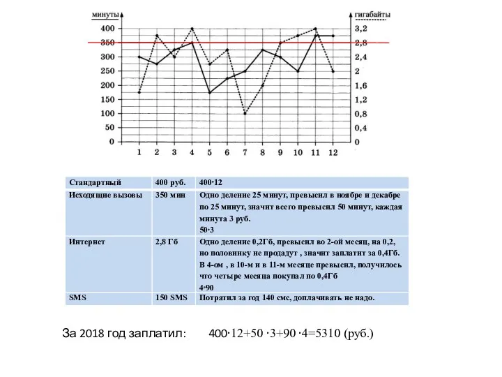 За 2018 год заплатил: 400⸱12+50 ⸱3+90 ⸱4=5310 (руб.)