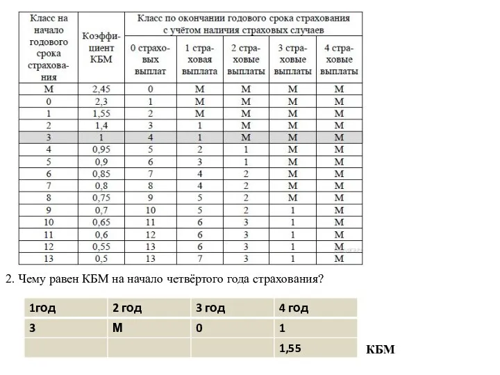 2. Чему равен КБМ на начало четвёртого года страхования? КБМ