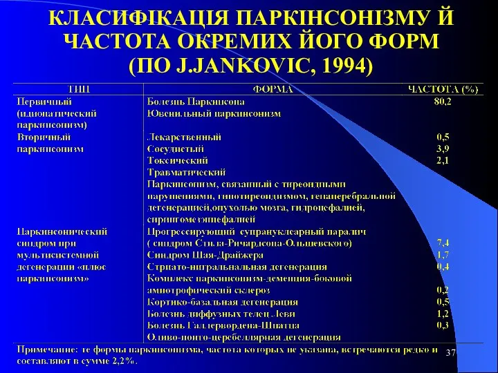 КЛАСИФІКАЦІЯ ПАРКІНСОНІЗМУ Й ЧАСТОТА ОКРЕМИХ ЙОГО ФОРМ (ПО J.JANKOVIC, 1994)