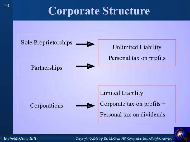Corporate Structure Sole Proprietorships Corporations Partnerships