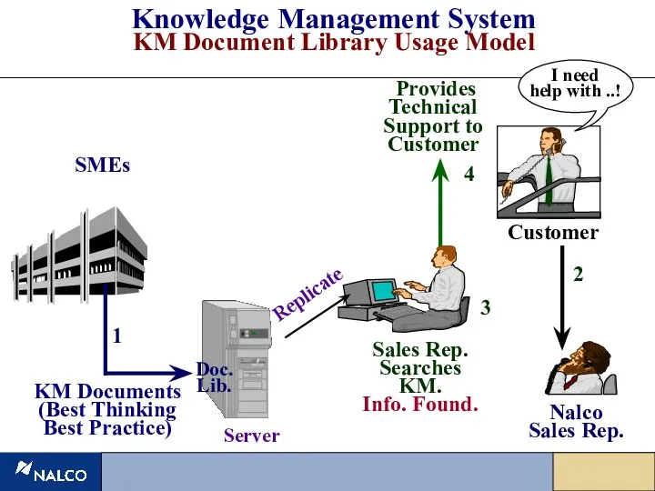 Knowledge Management System KM Document Library Usage Model