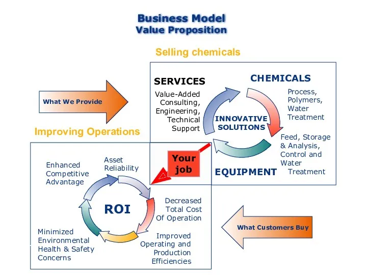 INNOVATIVE SOLUTIONS What We Provide What Customers Buy ROI Enhanced