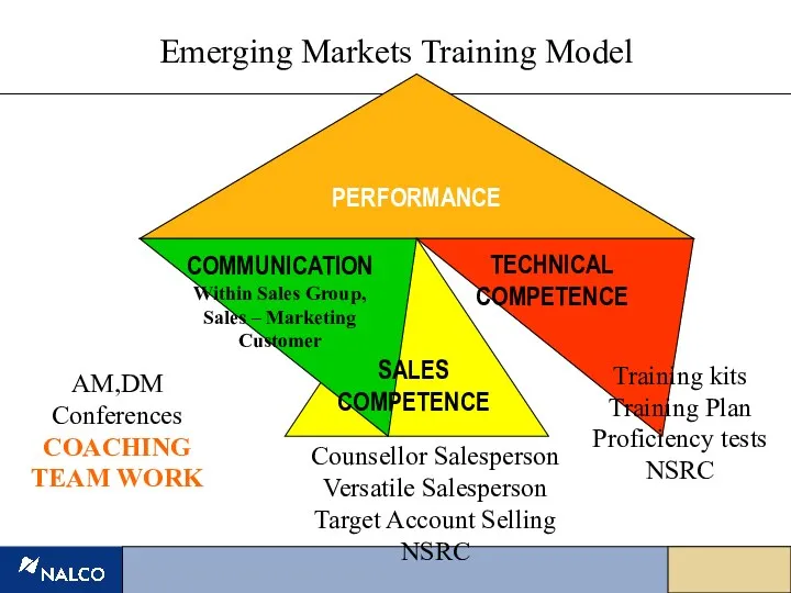 PERFORMANCE TECHNICAL COMPETENCE Training kits Training Plan Proficiency tests NSRC