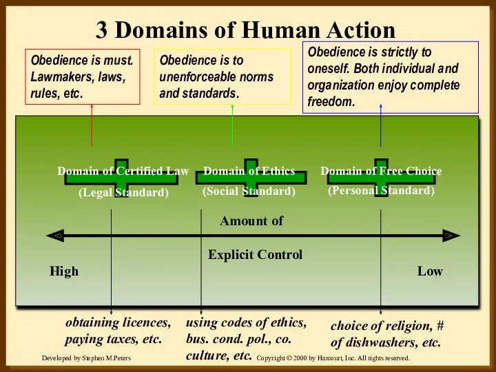 3 Domains of Human Action Amount of Explicit Control High