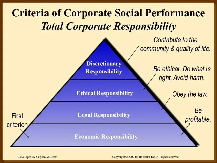 Criteria of Corporate Social Performance Total Corporate Responsibility Discretionary Responsibility