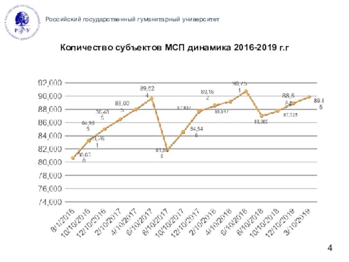 Количество субъектов МСП динамика 2016-2019 г.г Российский государственный гуманитарный университет