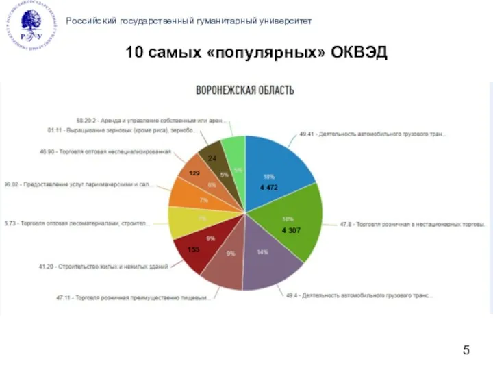 Российский государственный гуманитарный университет 10 самых «популярных» ОКВЭД 4 472 4 307 155 129 24