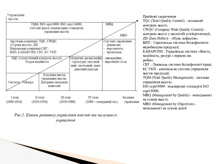 Рис.2. Етапи розвитку управління якістю та загального управління Прийняті скорочення: