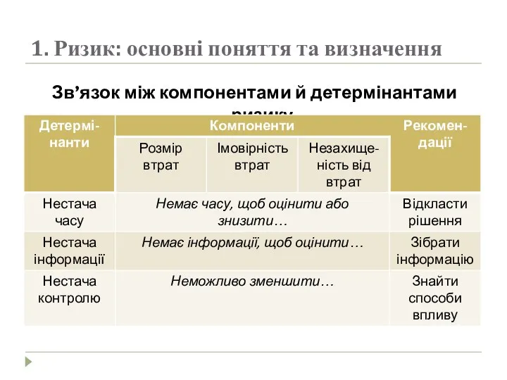 1. Ризик: основні поняття та визначення Зв’язок між компонентами й детермінантами ризику