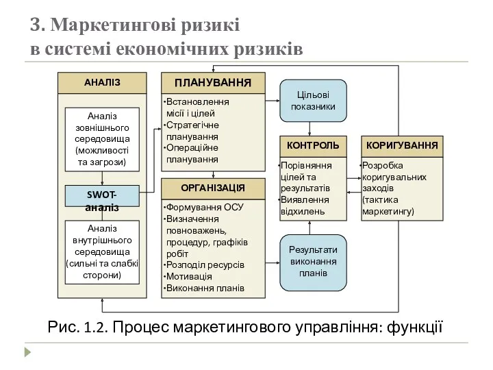 3. Маркетингові ризикі в системі економічних ризиків Рис. 1.2. Процес маркетингового управління: функції