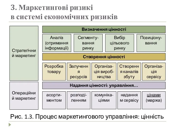 3. Маркетингові ризикі в системі економічних ризиків Рис. 1.3. Процес