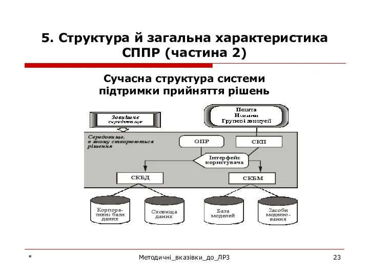 5. Структура й загальна характеристика СППР (частина 2) Сучасна структура системи підтримки прийняття рішень * Методичні_вказівки_до_ЛР3