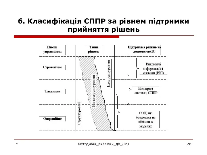 6. Класифікація СППР за рівнем підтримки прийняття рішень * Методичні_вказівки_до_ЛР3