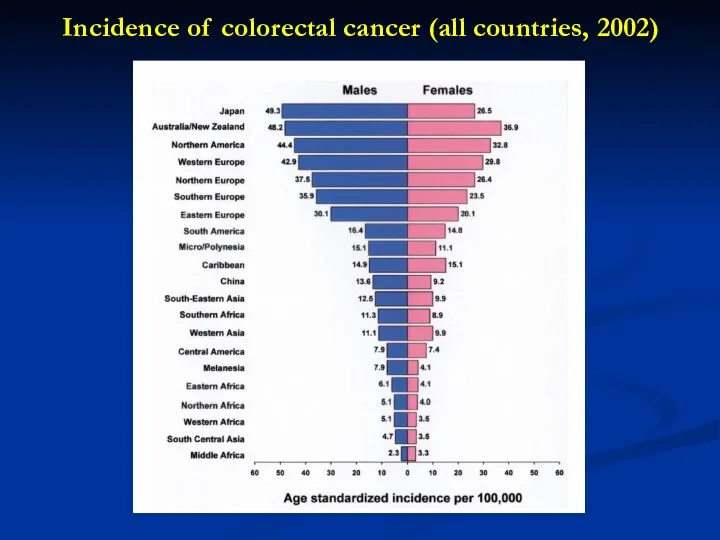 Incidence of colorectal cancer (all countries, 2002)