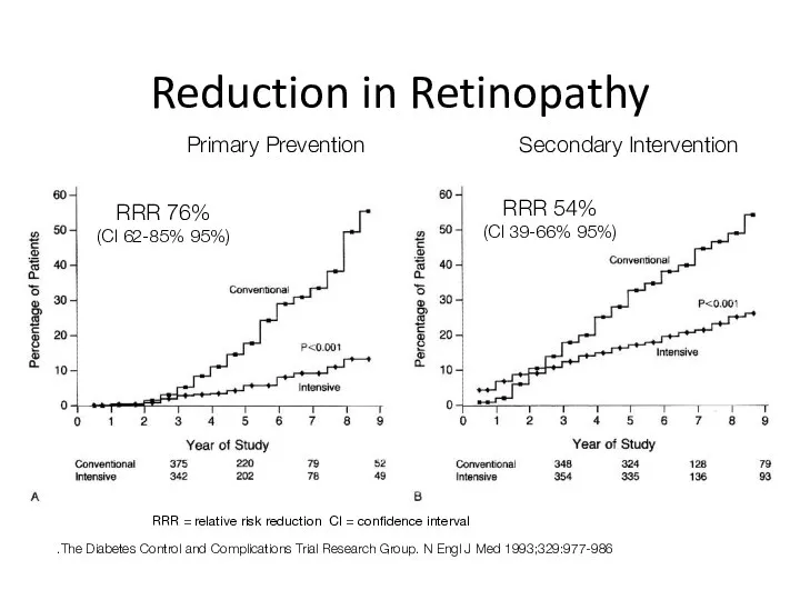 Reduction in Retinopathy The Diabetes Control and Complications Trial Research Group. N Engl