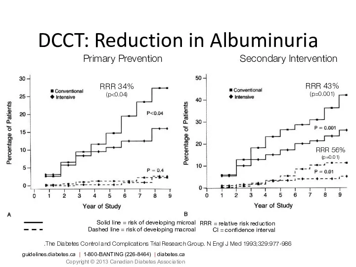 Solid line = risk of developing microalbuminuria Dashed line = risk of developing