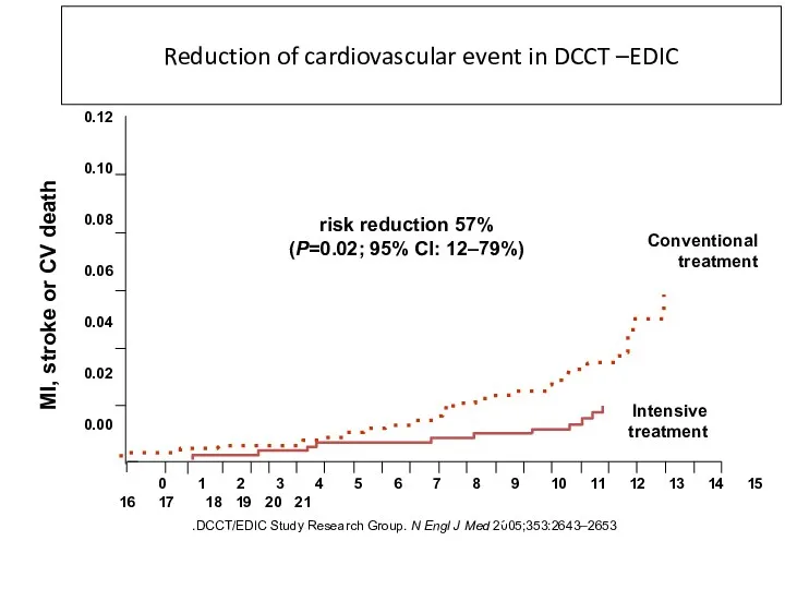 DCCT/EDIC Study Research Group. N Engl J Med 2005;353:2643–2653. Reduction of cardiovascular event