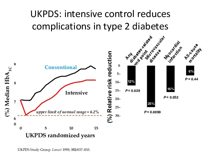 UKPDS Study Group. Lancet 1998; 352:837–853. UKPDS: intensive control reduces complications in type 2 diabetes