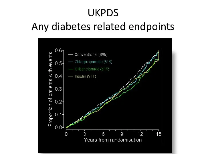 UKPDS Any diabetes related endpoints