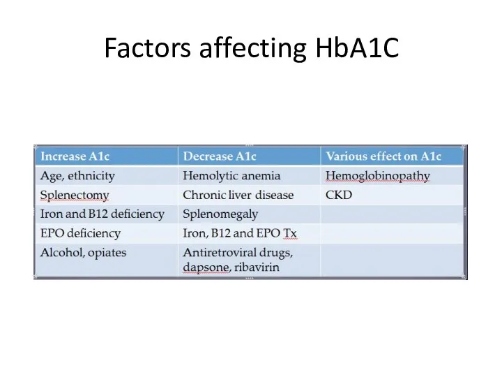 Factors affecting HbA1C