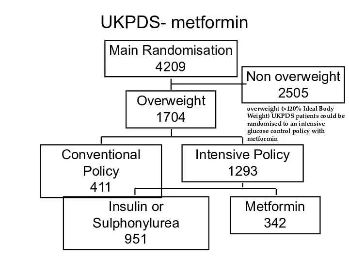 UKPDS- metformin Main Randomisation 4209 Overweight 1704 Non overweight 2505 Conventional Policy 411