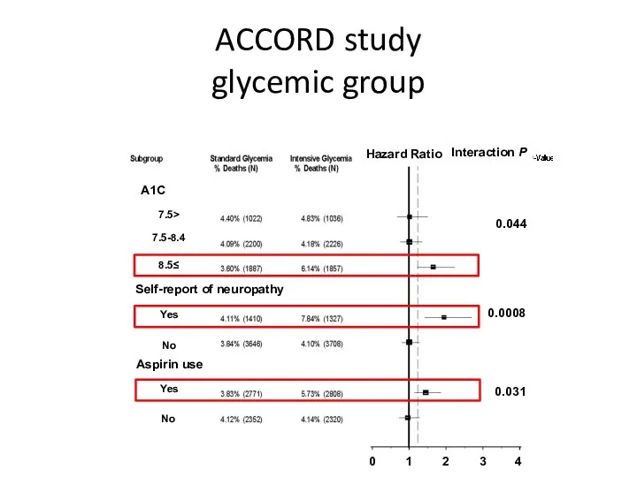 ACCORD study glycemic group