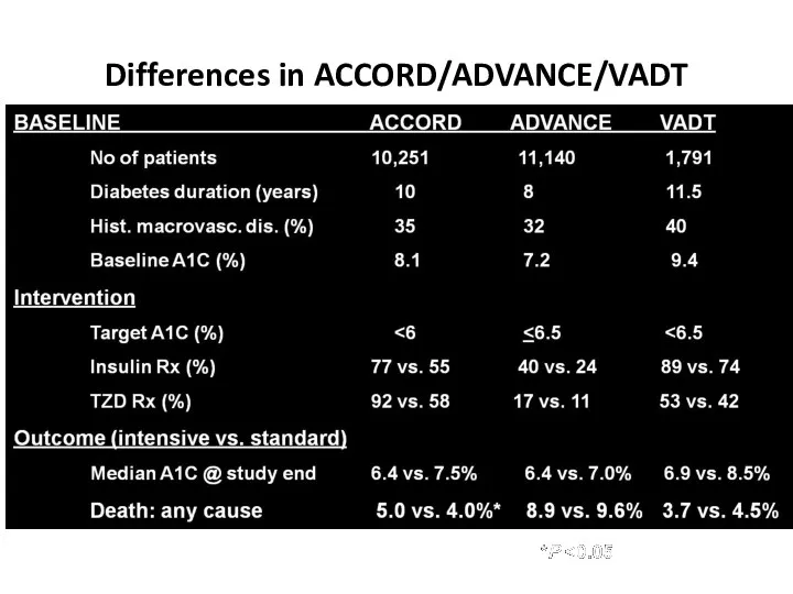 Differences in ACCORD/ADVANCE/VADT Skyler JS, Bergenstal R, Bonow RO, et al. Diabetes Care. 2009;32:187-192.
