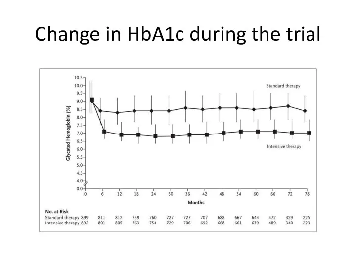 Change in HbA1c during the trial