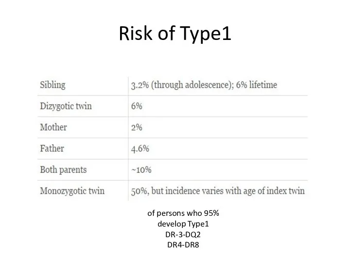 Risk of Type1 95% of persons who develop Type1 DR-3-DQ2 DR4-DR8