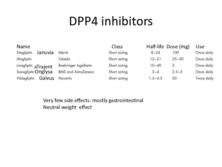 DPP4 inhibitors Januvia Trajenta Onglysa Galvus Name Class Half-life Dose (mg) Use Very