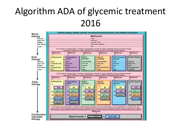 Algorithm ADA of glycemic treatment 2016