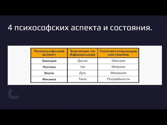 4 психософских аспекта и состояния.