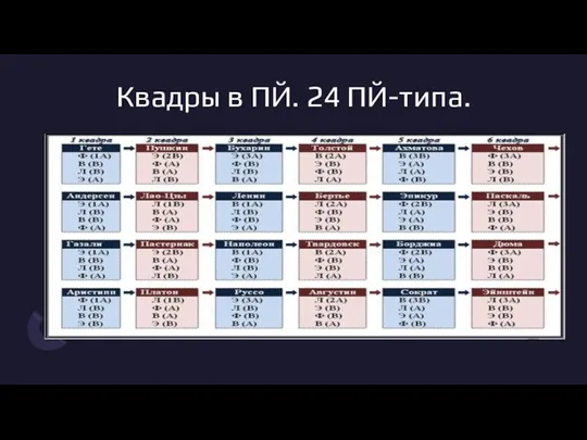 Квадры в ПЙ. 24 ПЙ-типа.