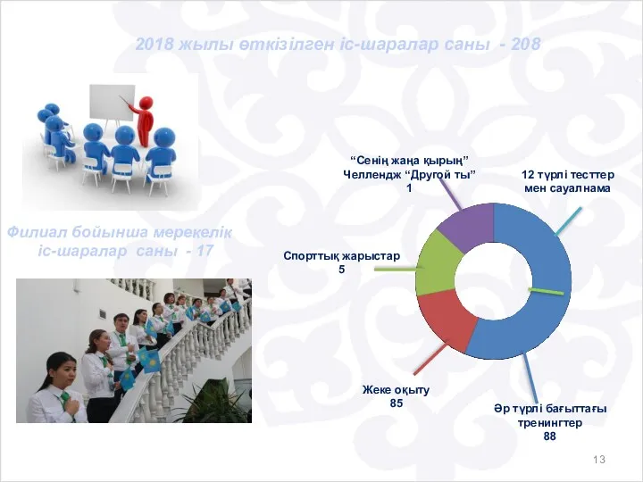 Филиал бойынша мерекелік іс-шаралар саны - 17 2018 жылы өткізілген іс-шаралар саны -