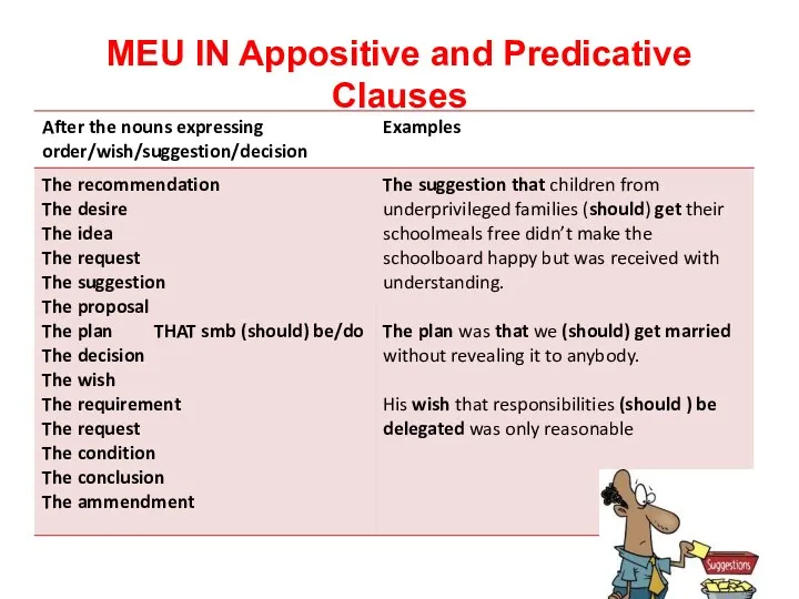 MEU IN Appositive and Predicative Clauses