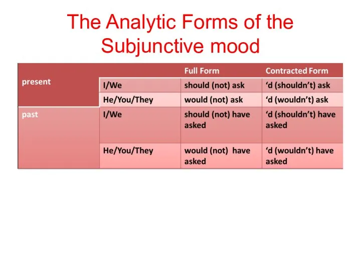 The Analytic Forms of the Subjunctive mood