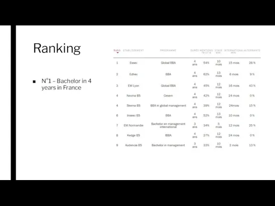 Ranking N°1 – Bachelor in 4 years in France