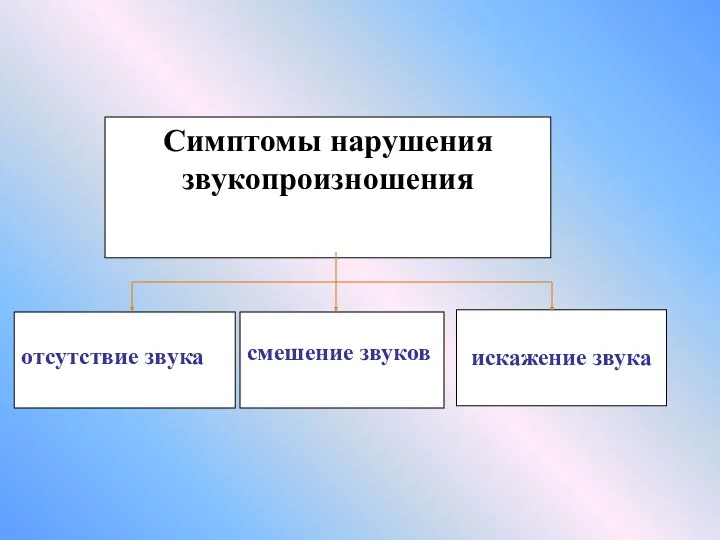 Симптомы нарушения звукопроизношения отсутствие звука смешение звуков искажение звука