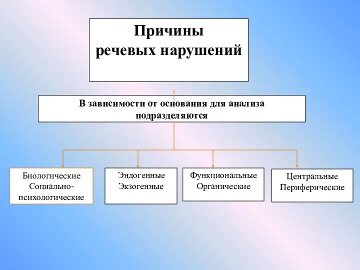 Причины речевых нарушений Эндогенные Экзогенные Функциональные Органические Центральные Периферические В