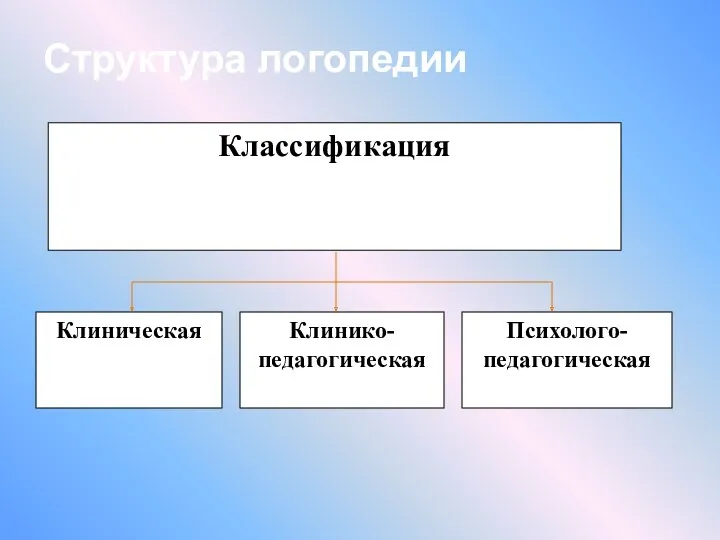 Структура логопедии Классификация Клиническая Клинико-педагогическая Психолого-педагогическая