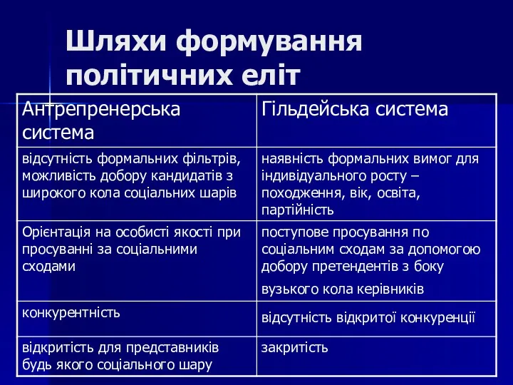 Шляхи формування політичних еліт