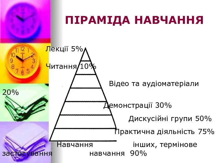 ПІРАМІДА НАВЧАННЯ Лекції 5% Читання 10% Відео та аудіоматеріали 20% Демонстрації 30% Дискусійні