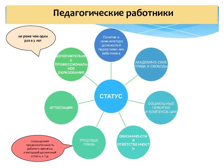 Педагогические работники не реже чем один раз в 3 лет сокращенная продолжительность рабочего